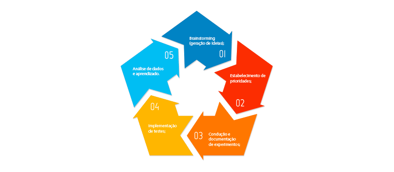 Funil do Growth Hacking